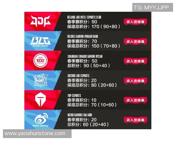青年赛积分榜更新TES战队以90分稳居第一名